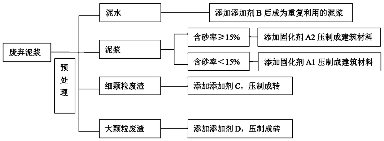 Comprehensive treatment method for shield waste mud and mixing material-adding device