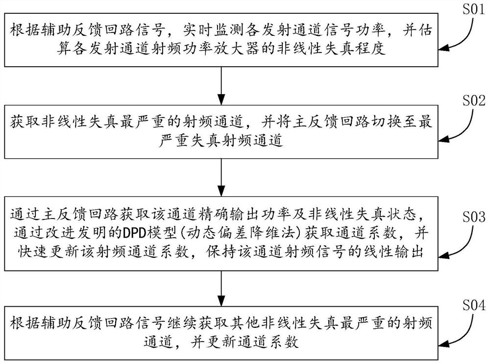 DPD device and method suitable for 5G broadband MIMO system