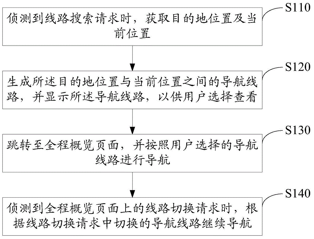 Navigation method and navigation apparatus