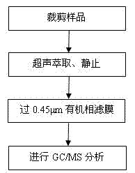 Method for measuring phthalate ester content of tipping paper for tobaccos