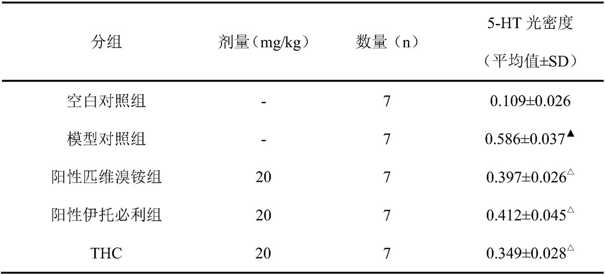 Application of cannabinoid compound to treatment of irritable bowel syndrome