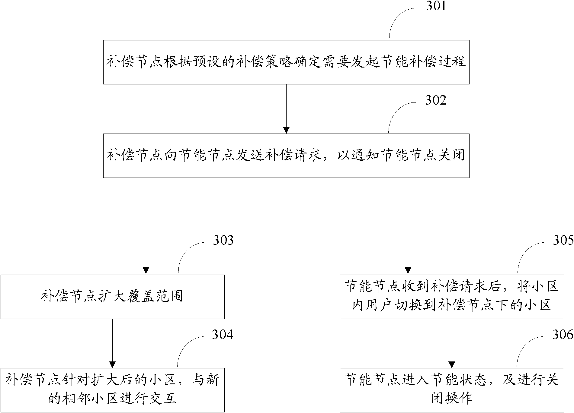 Compensating method and device and recovering method and device of overlay area