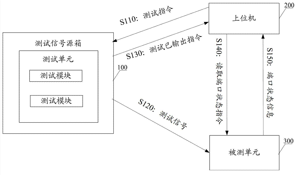 Test method and test system