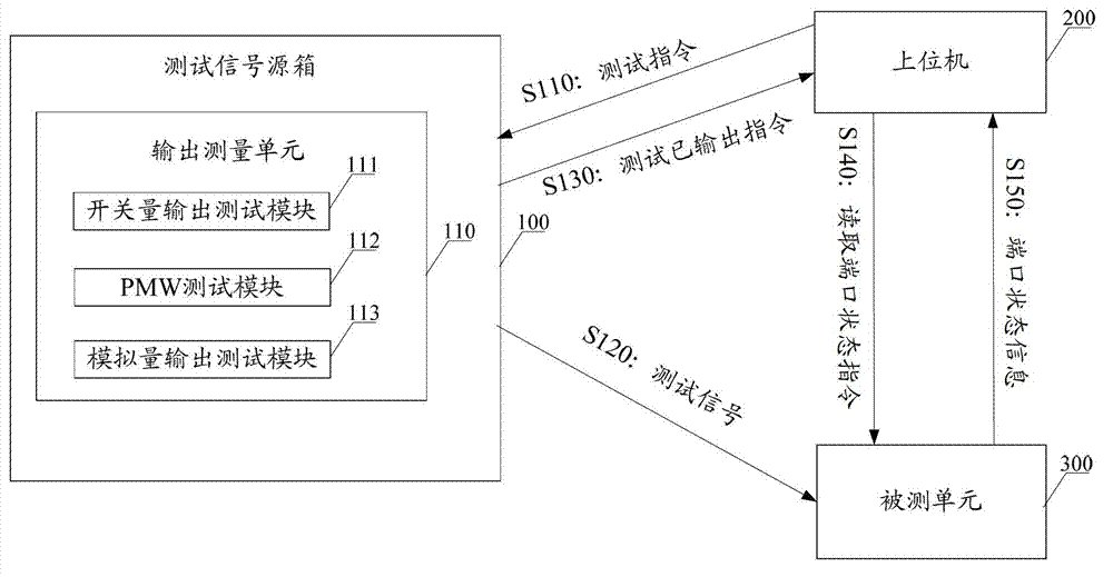 Test method and test system