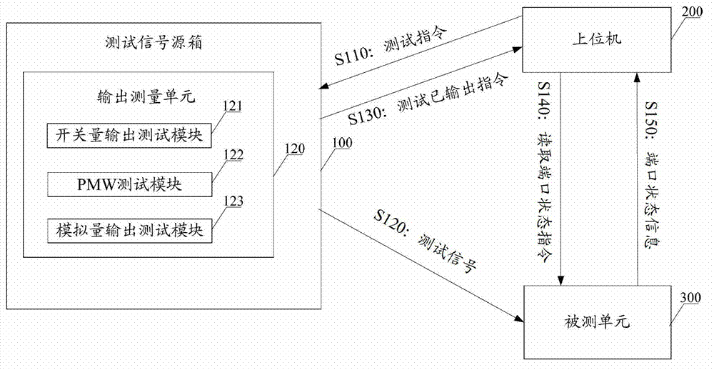 Test method and test system