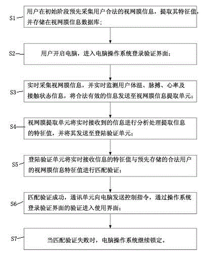 Windows operation interface safety verification system based on retina recognition