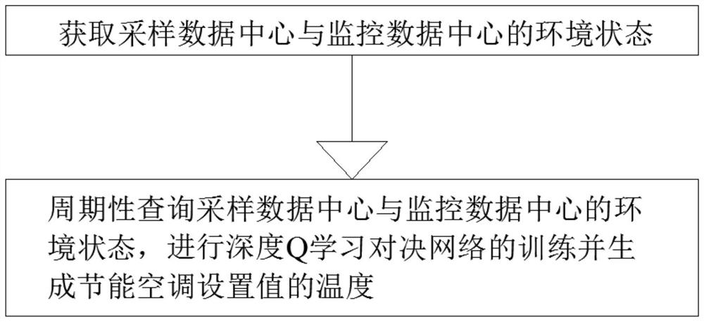 Air cooling data center energy saving method based on deep Q learning conclusion network