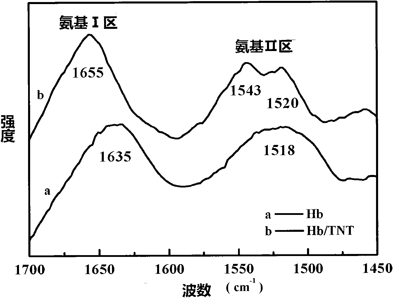 Method for preparing bovine hemoglobin/titanium-based titanium dioxide hybrid material