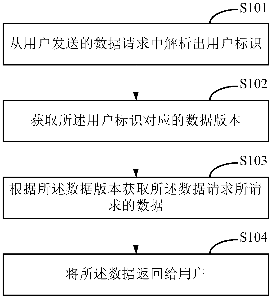 Data acquiring method and device