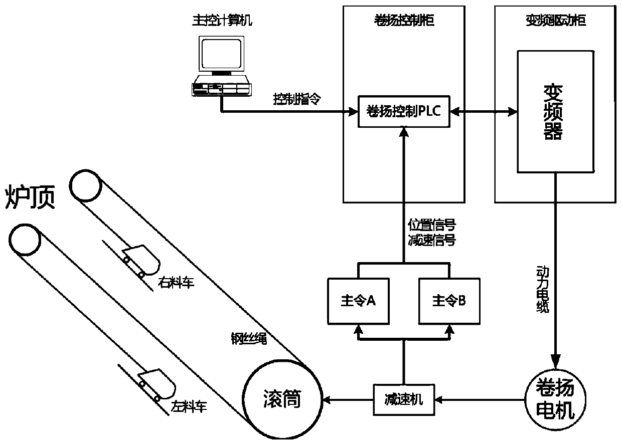 Blast furnace skip car anti-top-rushing intelligent monitoring method