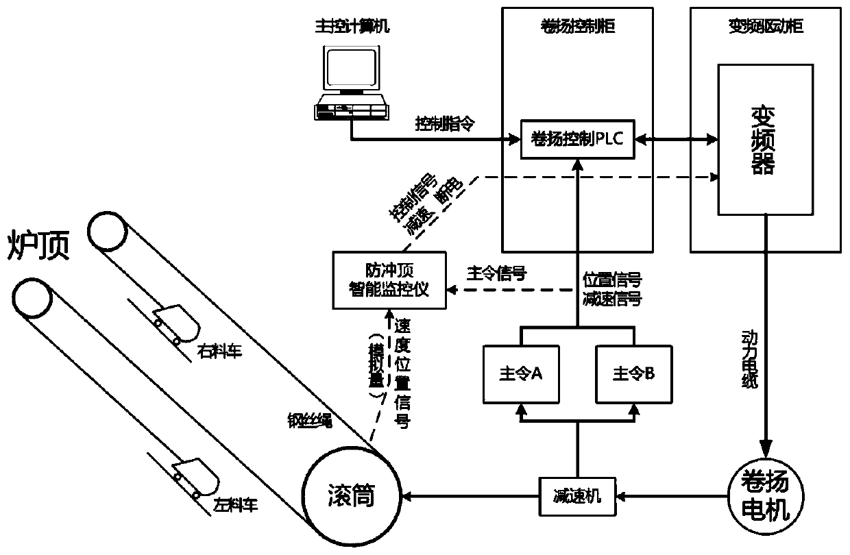 Blast furnace skip car anti-top-rushing intelligent monitoring method