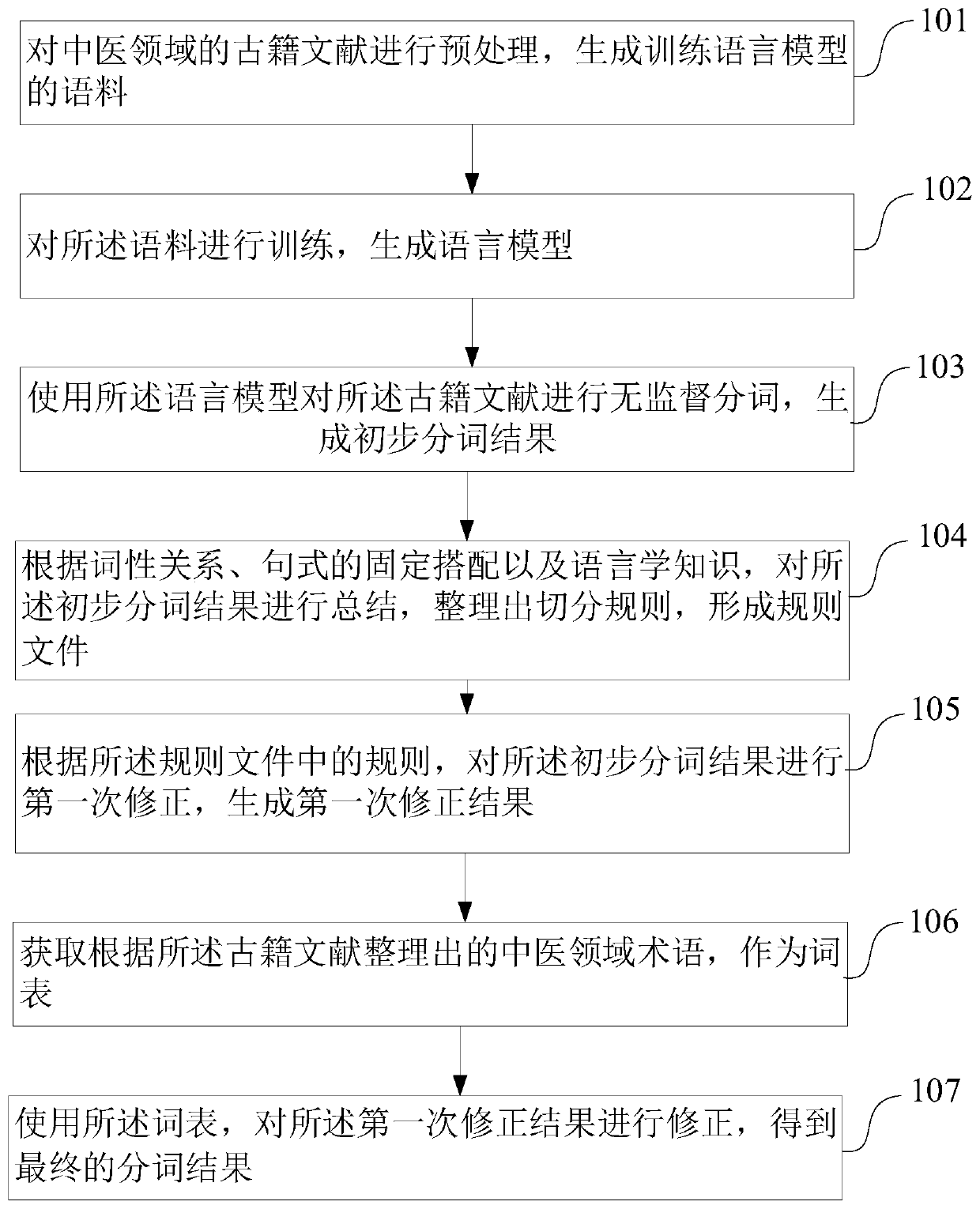 Word segmentation method and device for ancient traditional Chinese medicine documents