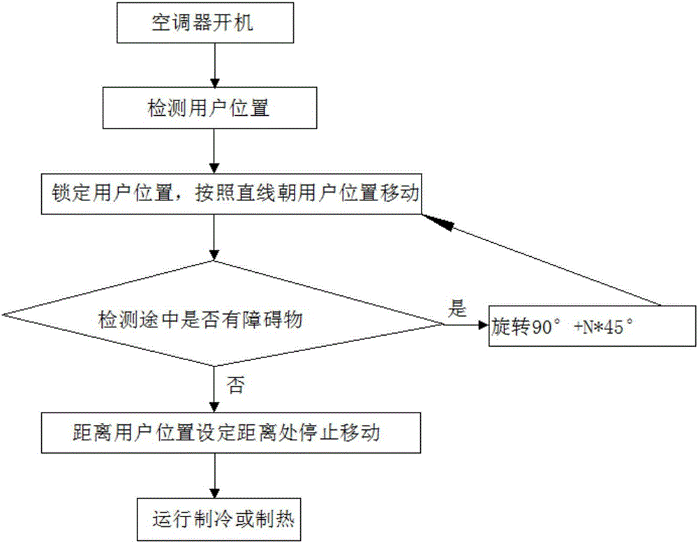 Operation control method for intelligent movable-type air-conditioner