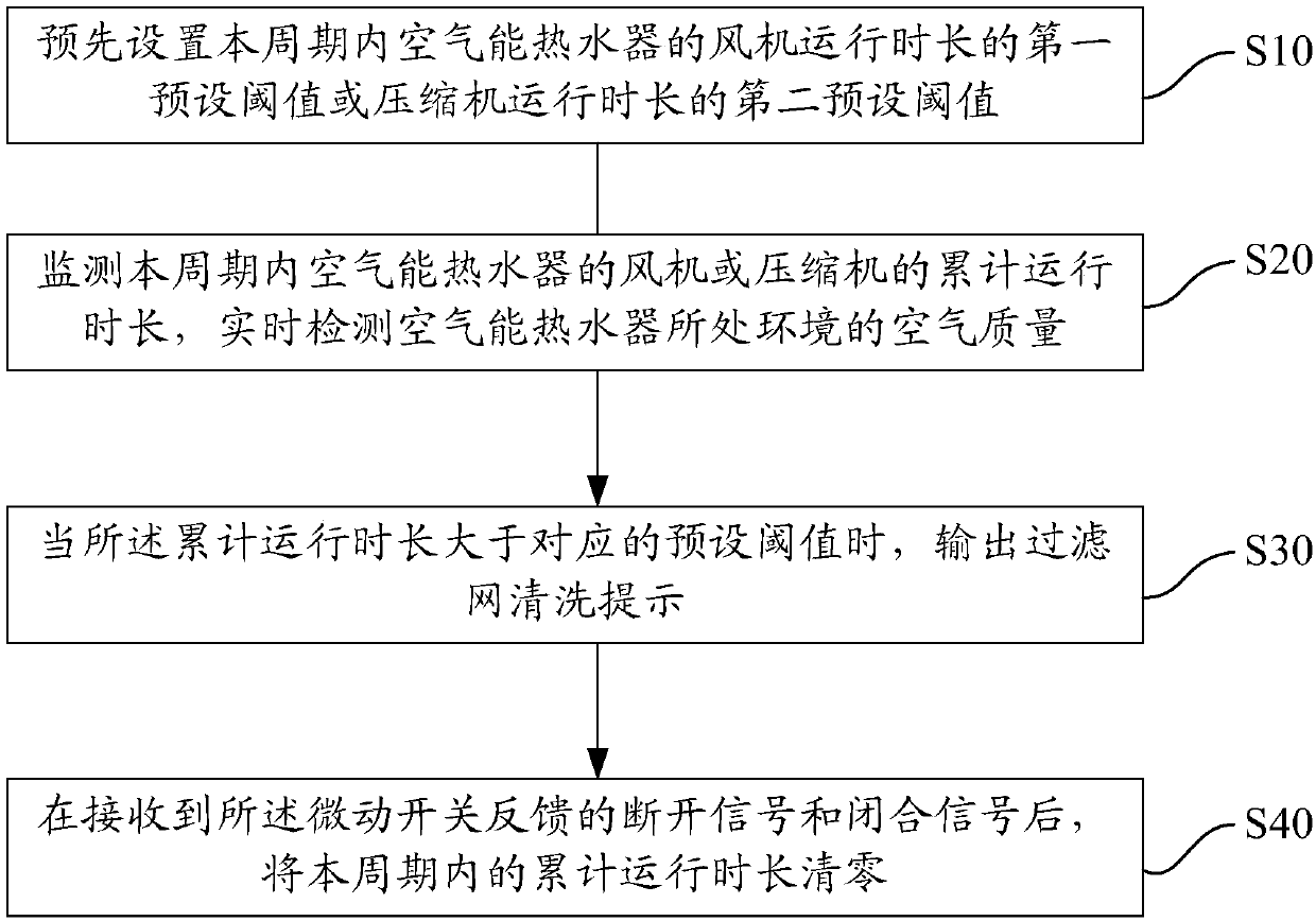 Cleaning and determination method of filter net, air-energy water heater, and storage medium