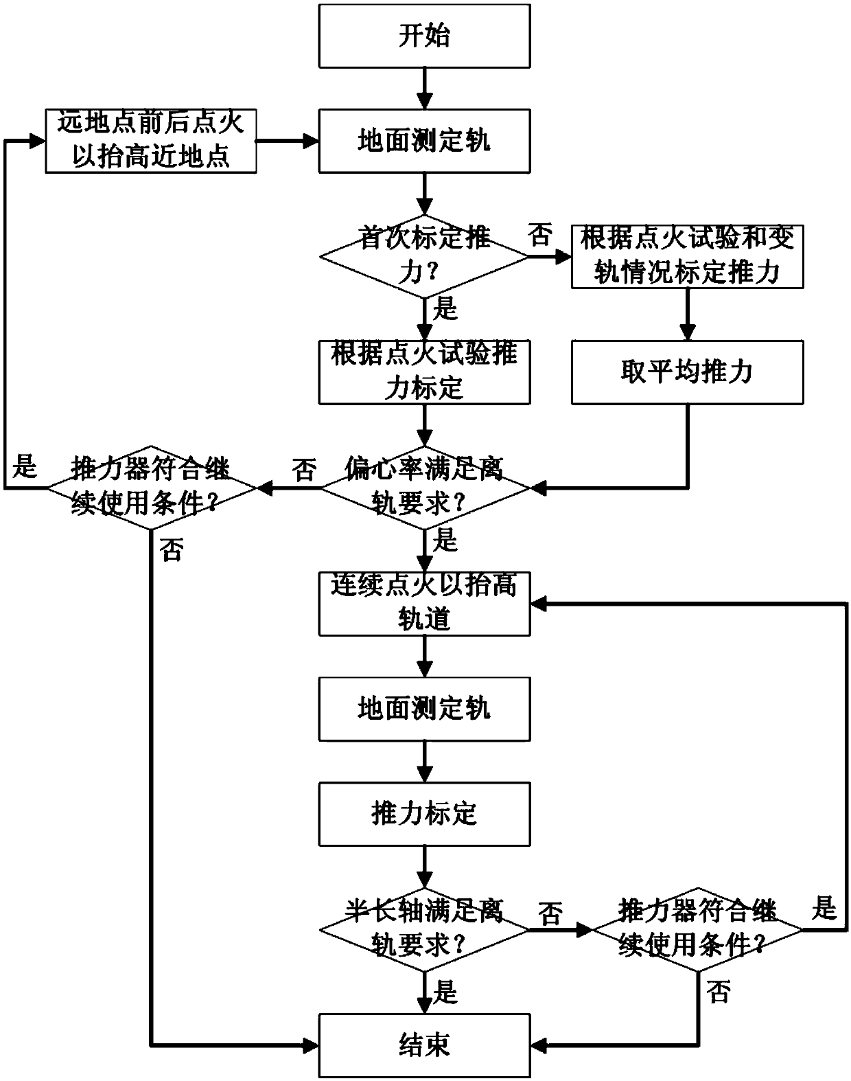 Method for de-orbiting GEO (geostationary orbit) satellite by using residual propellant and helium gas