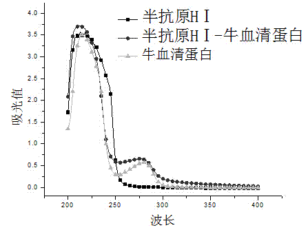 Semi-antigen, artificial antigen, and antibody aiming directly at histamine, preparation method and applications thereof