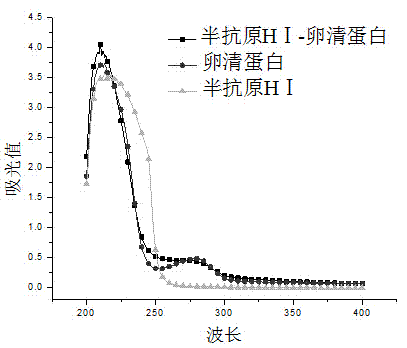 Semi-antigen, artificial antigen, and antibody aiming directly at histamine, preparation method and applications thereof