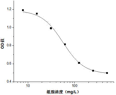 Semi-antigen, artificial antigen, and antibody aiming directly at histamine, preparation method and applications thereof