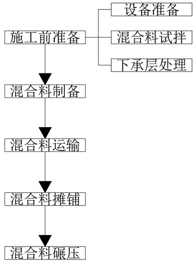 Construction technology of asphalt mixture pavement with ultra-thin wearing layer