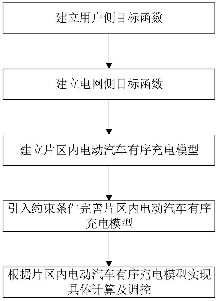 Electric vehicle ordered charging strategy and simulation method thereof