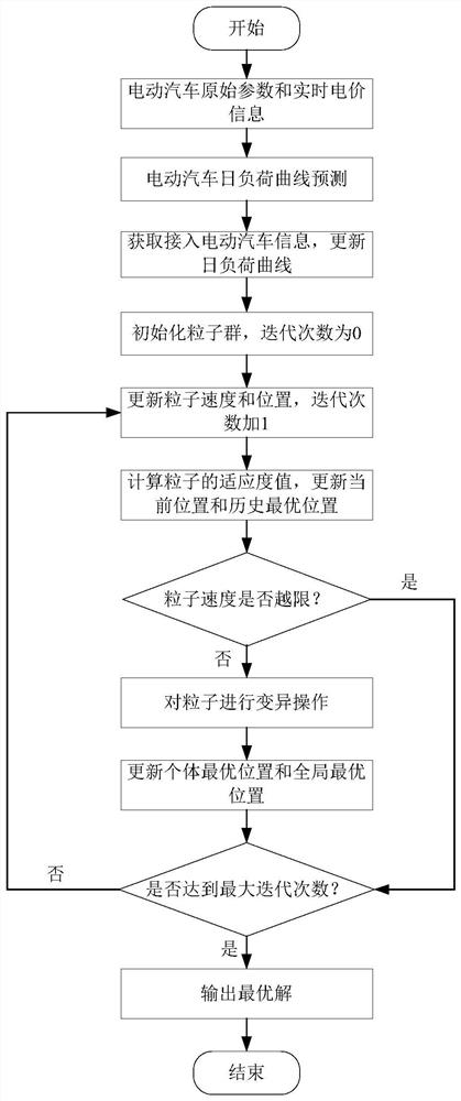 Electric vehicle ordered charging strategy and simulation method thereof