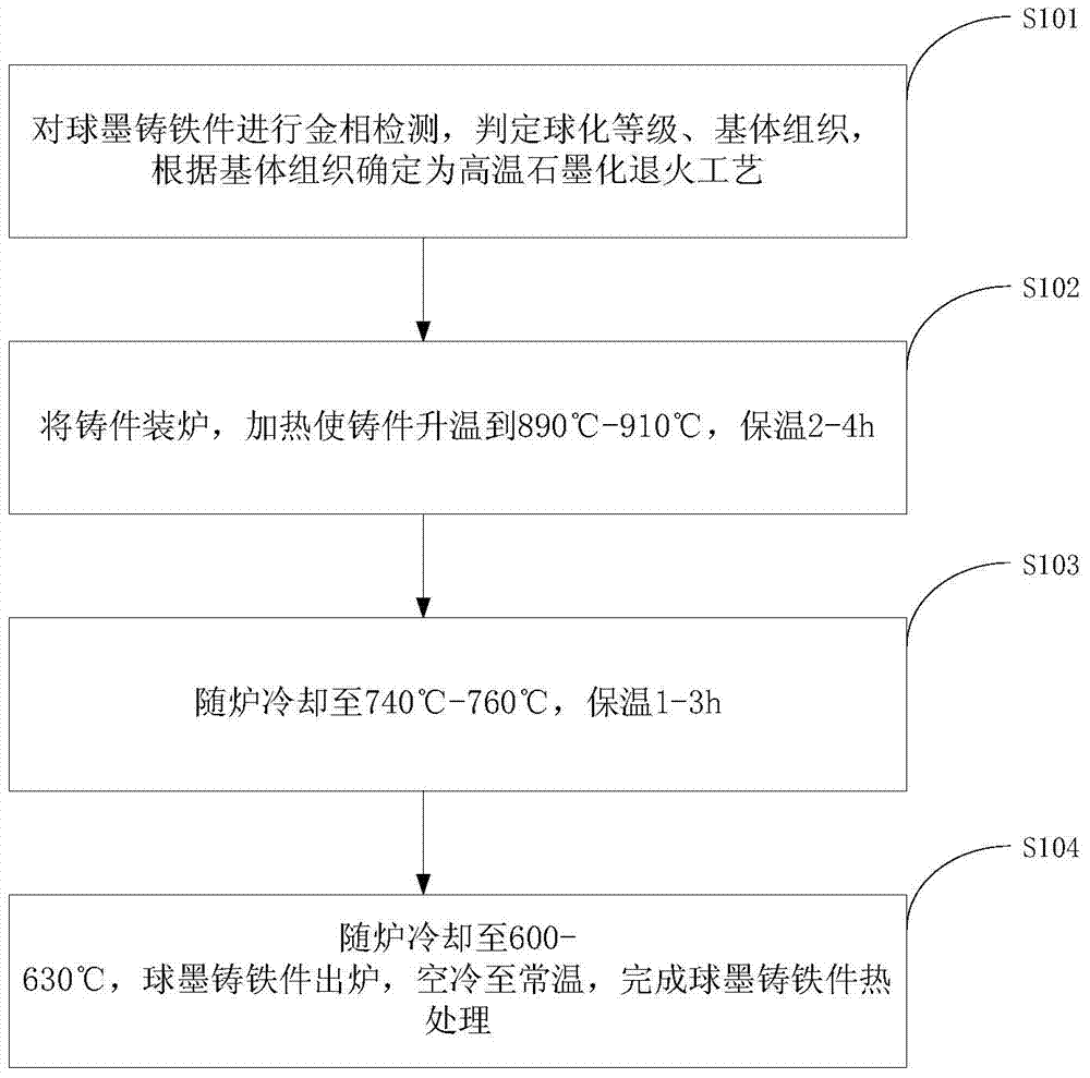 Method for performing heat treatment on nodular iron casting in nodular cast iron production