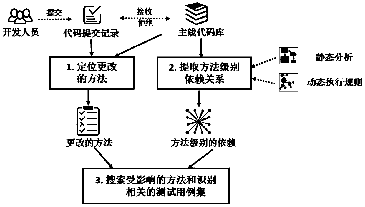 Test case selection method combining static dependence and dynamic execution rules