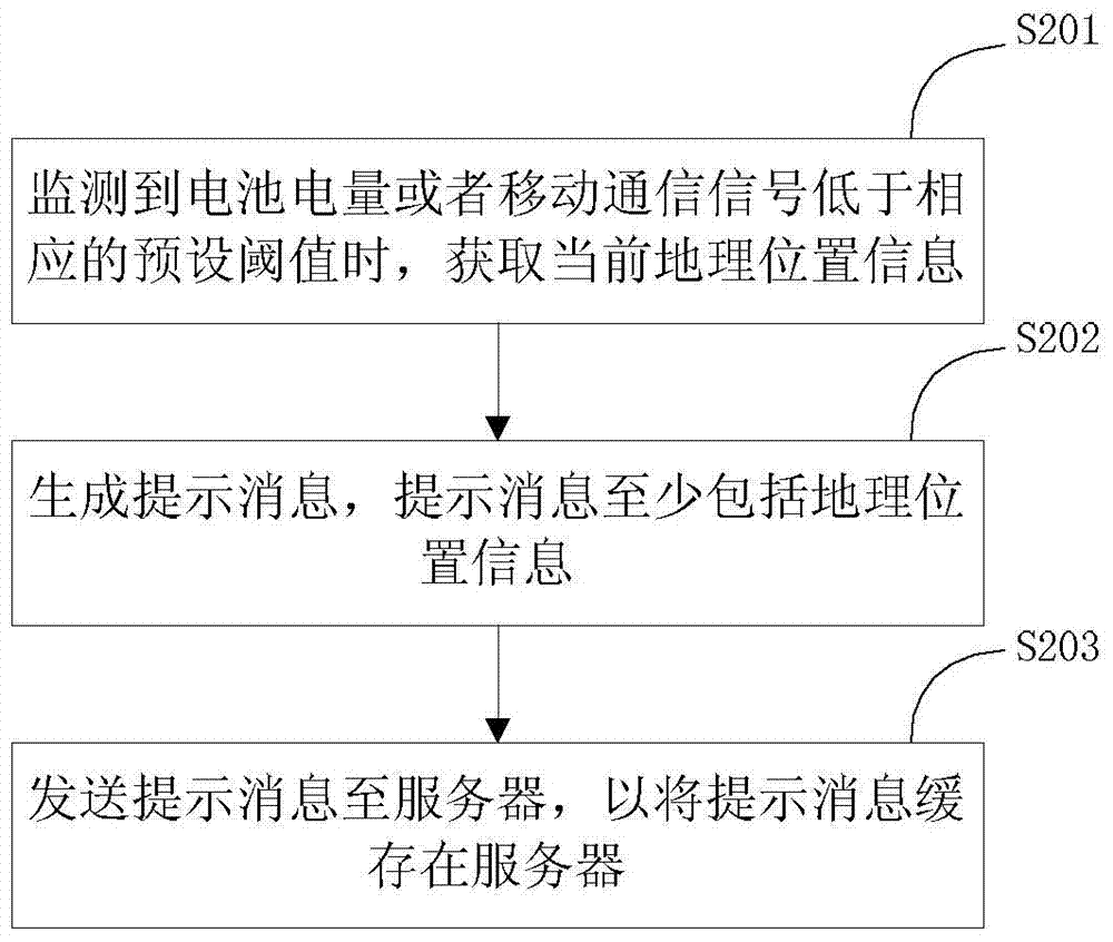 Message sending method, receiving method, device, terminal equipment and server