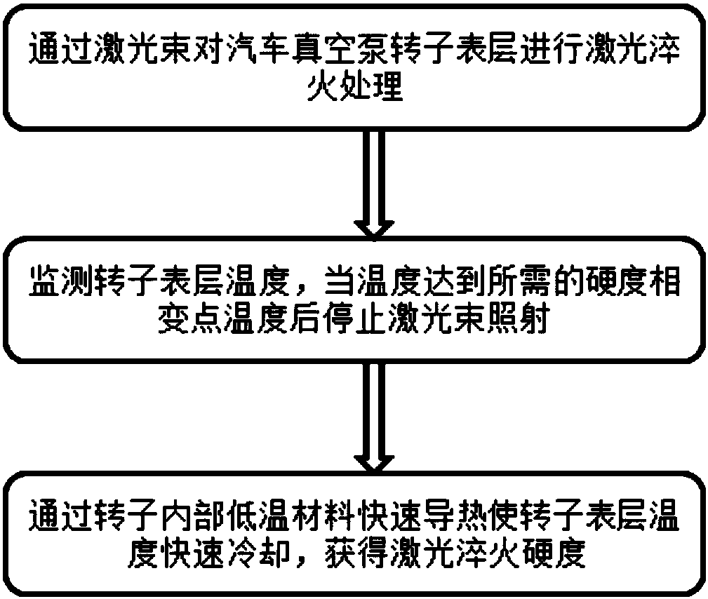 Laser Quenching Method for Automotive Vacuum Pump Rotor