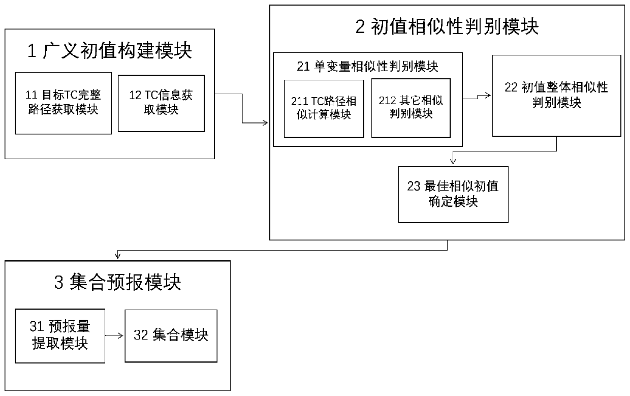 Precipitation forecasting system for landing tropical cyclone process