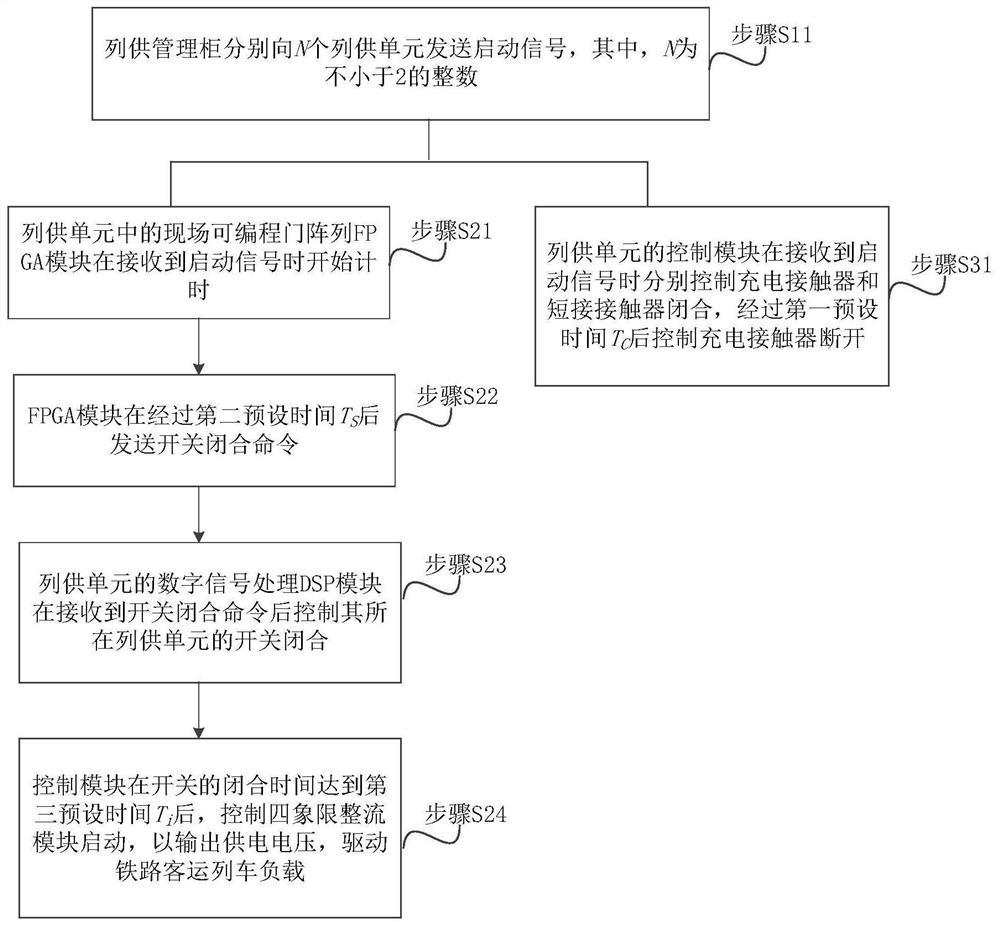 A control method and system for a supply system