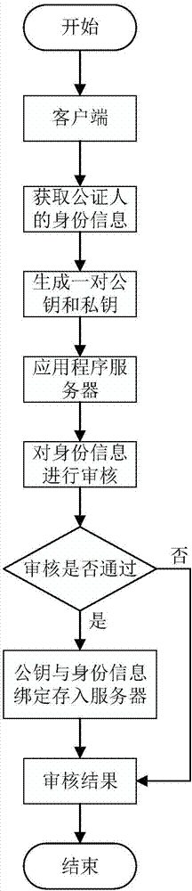 Employee medical examination information authentication method based on block chain technology