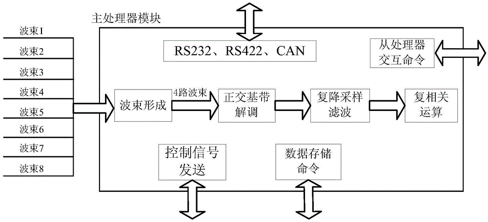 FPGA-based Acoustic Doppler Velocity Profiler Signal Processing System