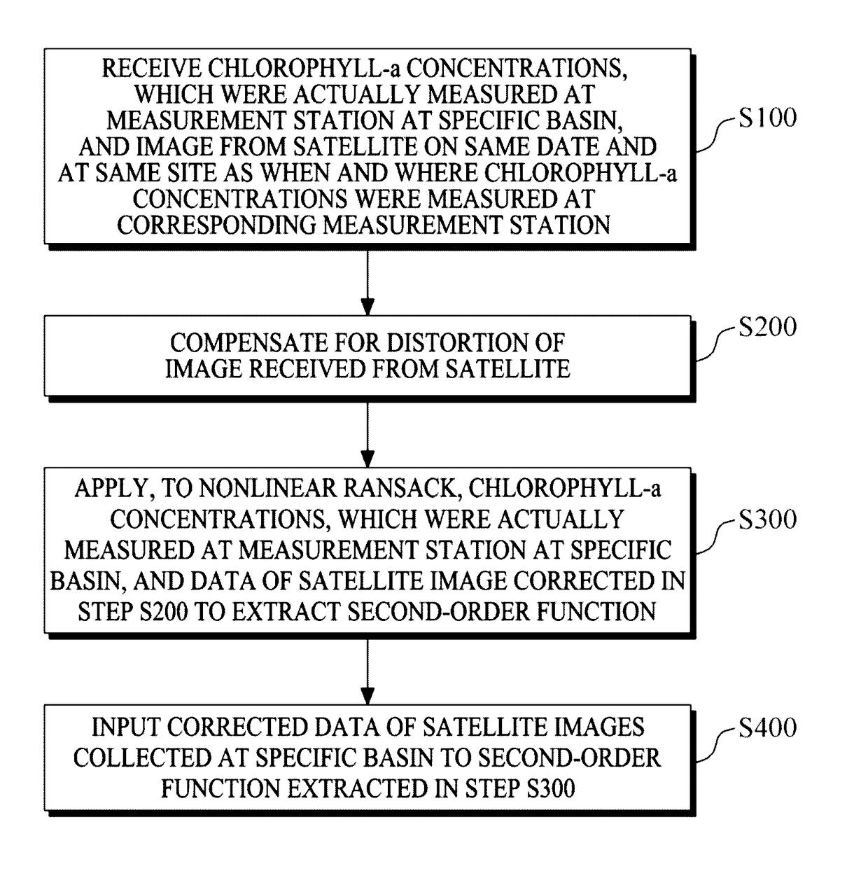 METHOD AND APPARATUS FOR PREDICTING CHLOROPHYLL-a CONCENTRATION IN RIVER USING SATELLITE IMAGE DATA AND NONLINEAR RANSAC METHOD