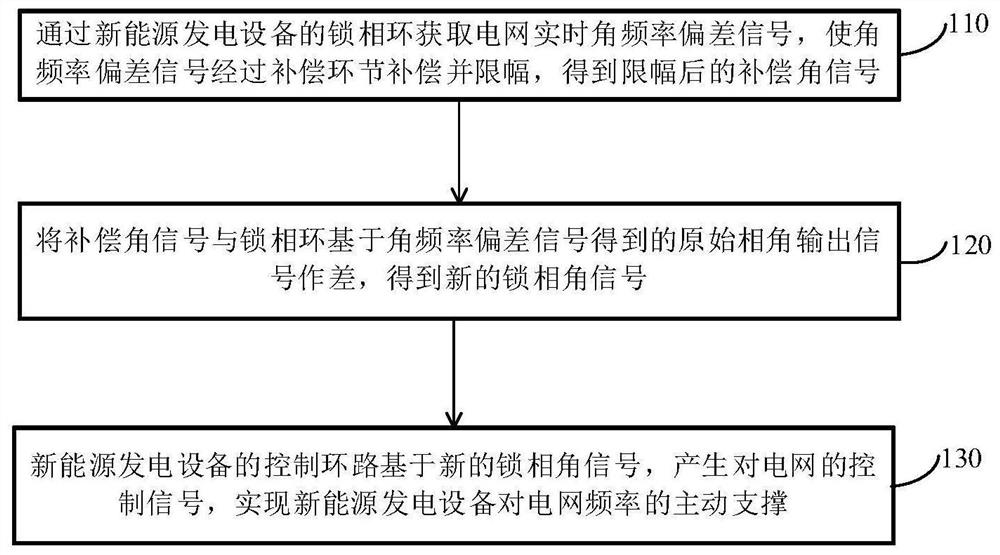 Active support control method of new energy power generation equipment for power grid frequency