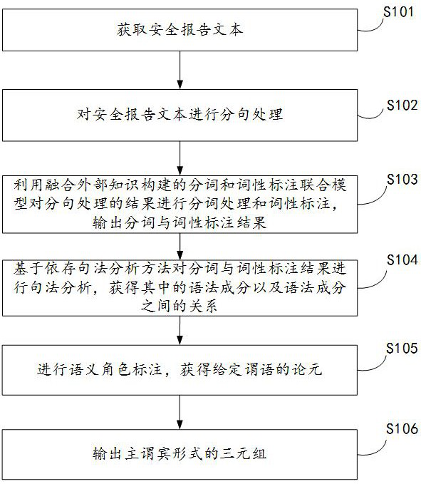 Triad extraction method and device of safety report text and electronic equipment