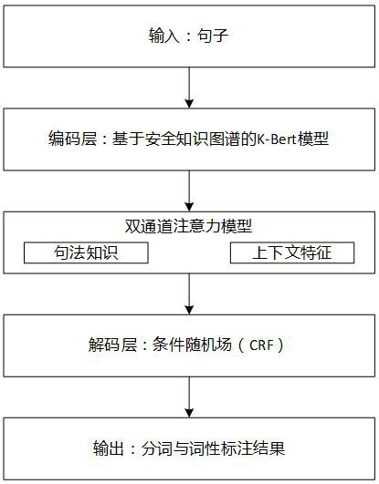 Triad extraction method and device of safety report text and electronic equipment