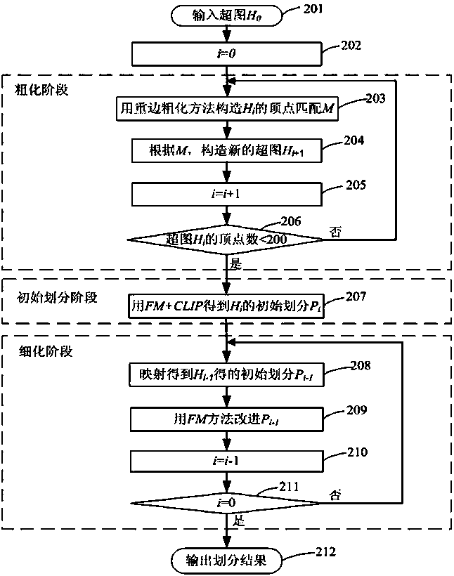 Circuit partitioning method for parallel circuit simulation