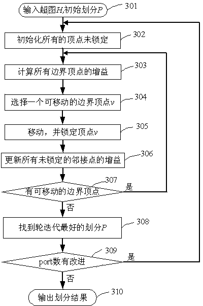 Circuit partitioning method for parallel circuit simulation