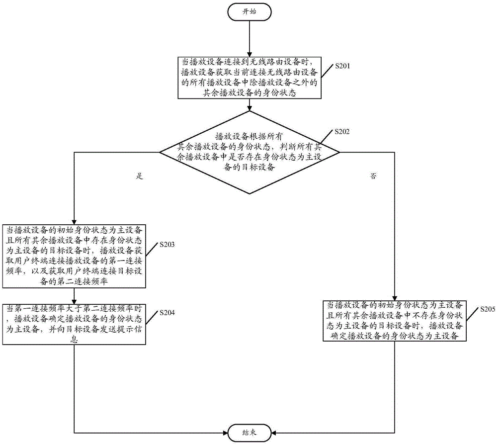 Method for controlling wireless play system, and play equipment