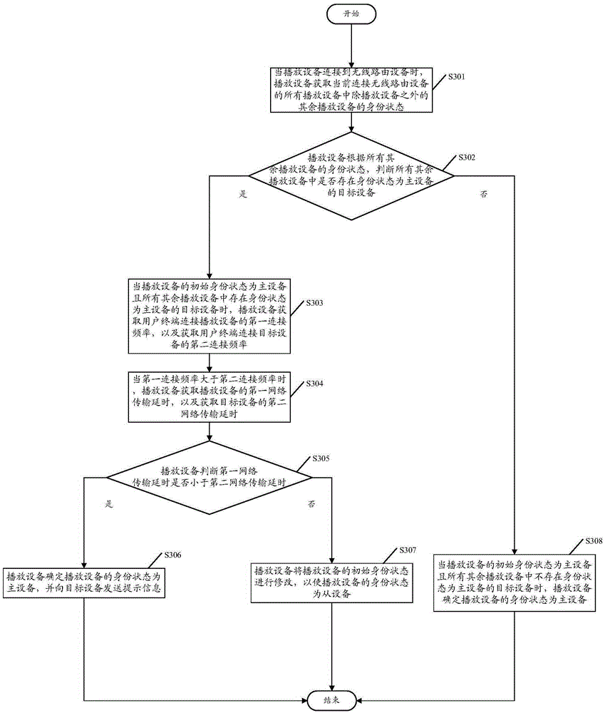 Method for controlling wireless play system, and play equipment