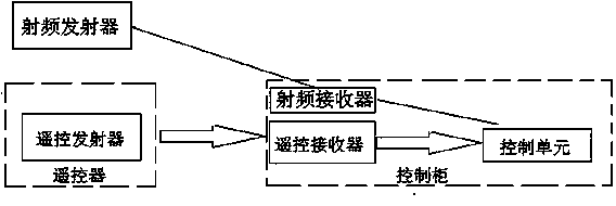 Wireless smart electric transport cart platform for facility agriculture