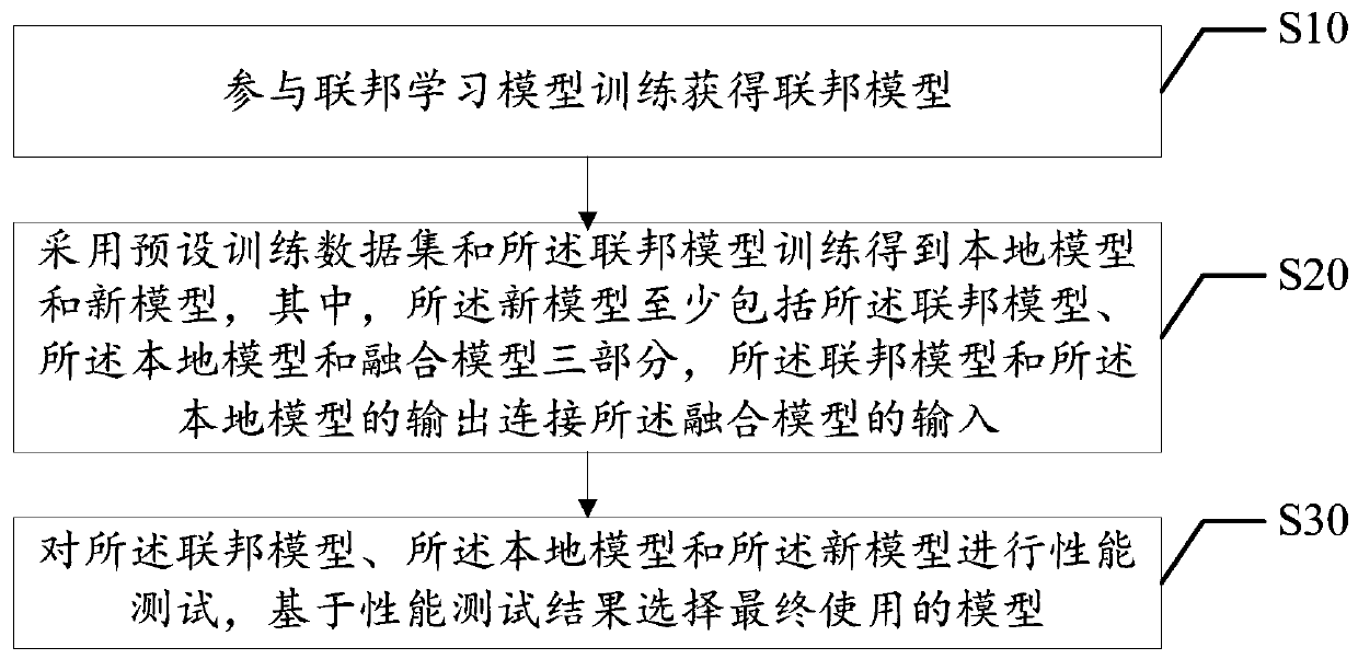 Federated learning system optimization method, device and equipment and storage medium