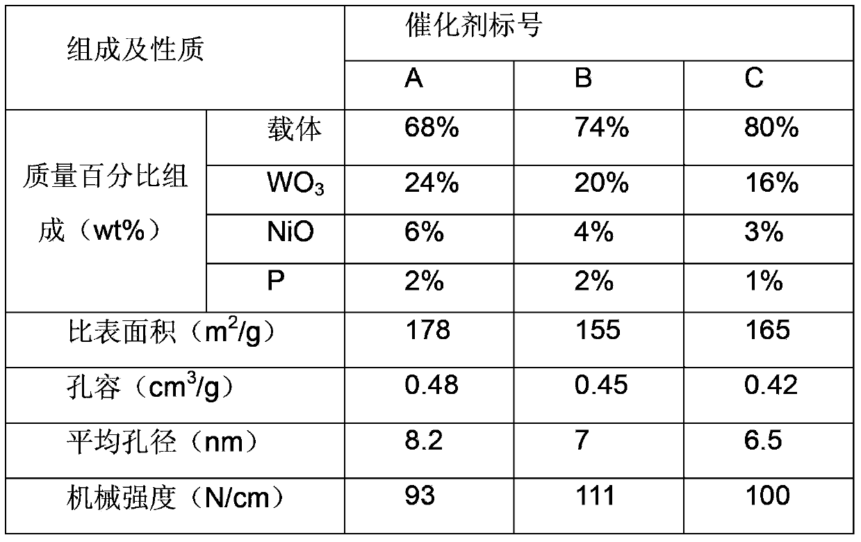 Hydro-denitrification catalyst for coal tar and preparation method thereof