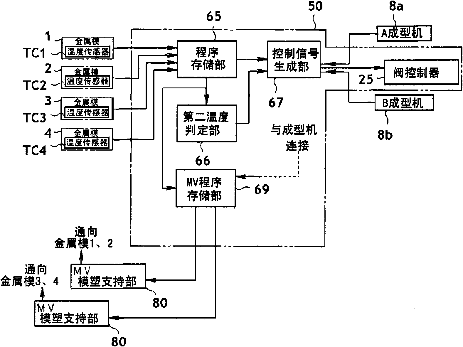 Mold multiple heating and cooling system