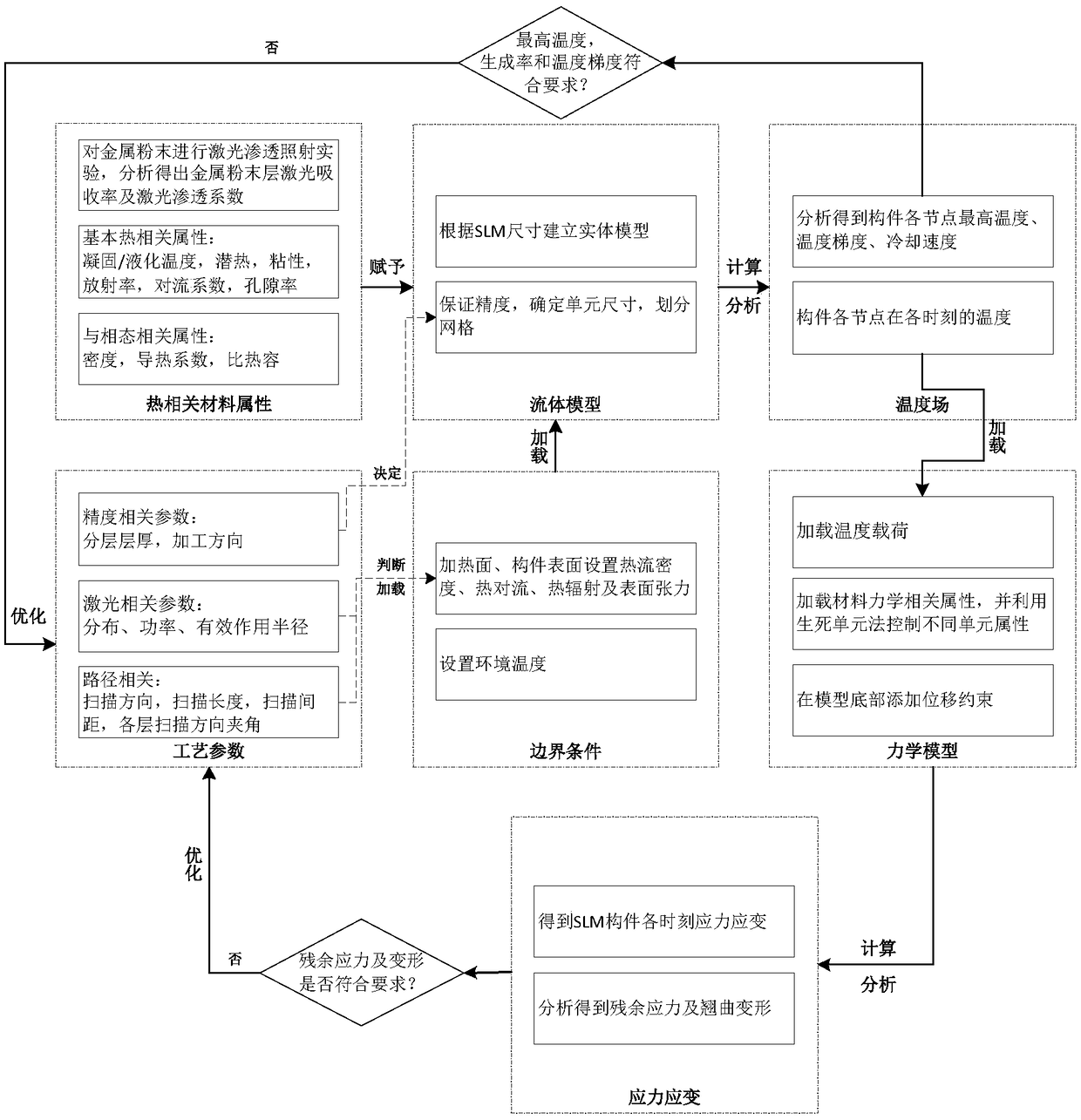 Prediction method for temperature distribution and warping deformation in selective laser melting process