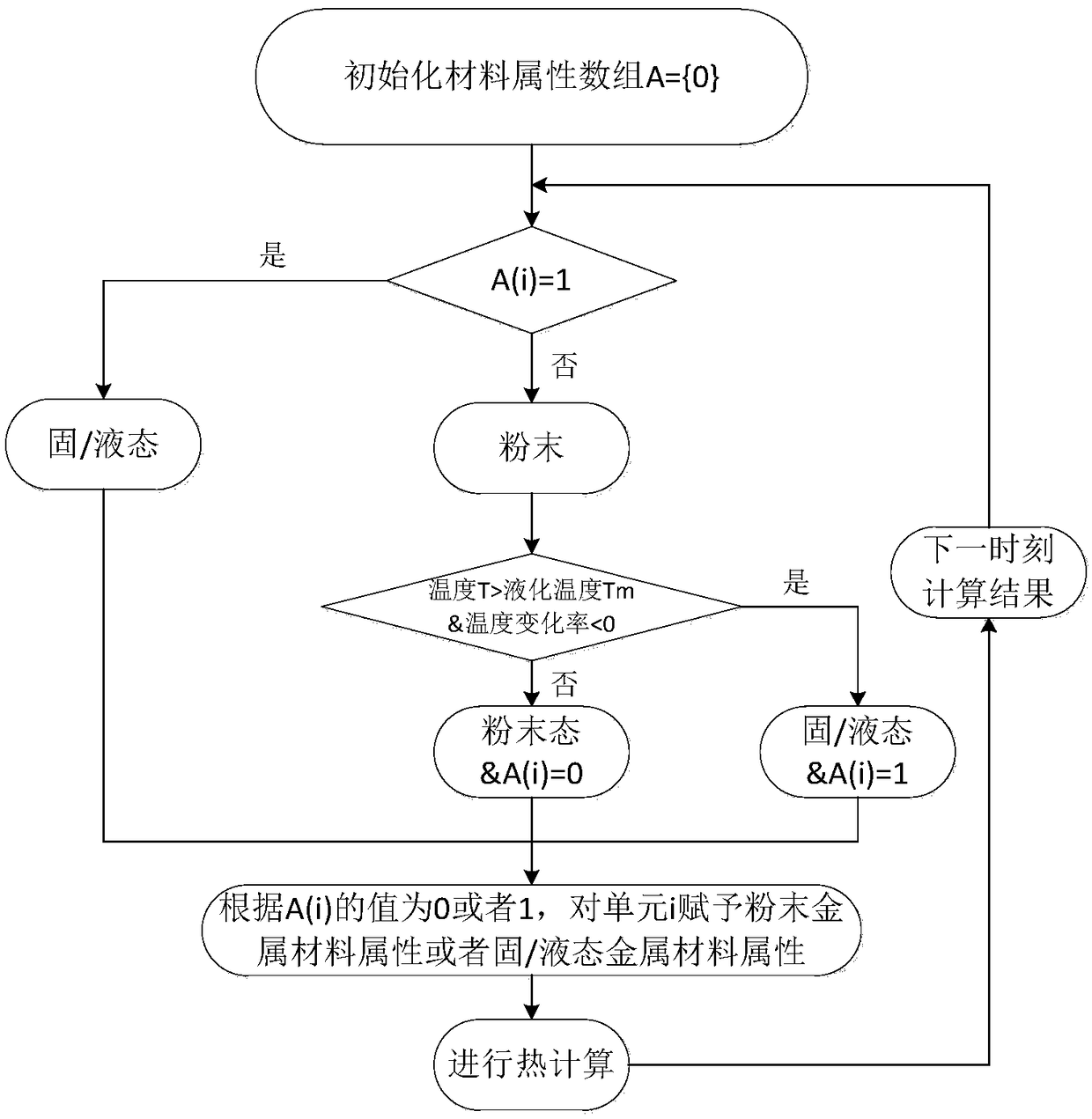 Prediction method for temperature distribution and warping deformation in selective laser melting process