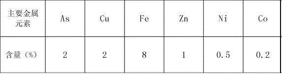 A method for harmless treatment of arsenic-containing waste with coexistence of multiple metals