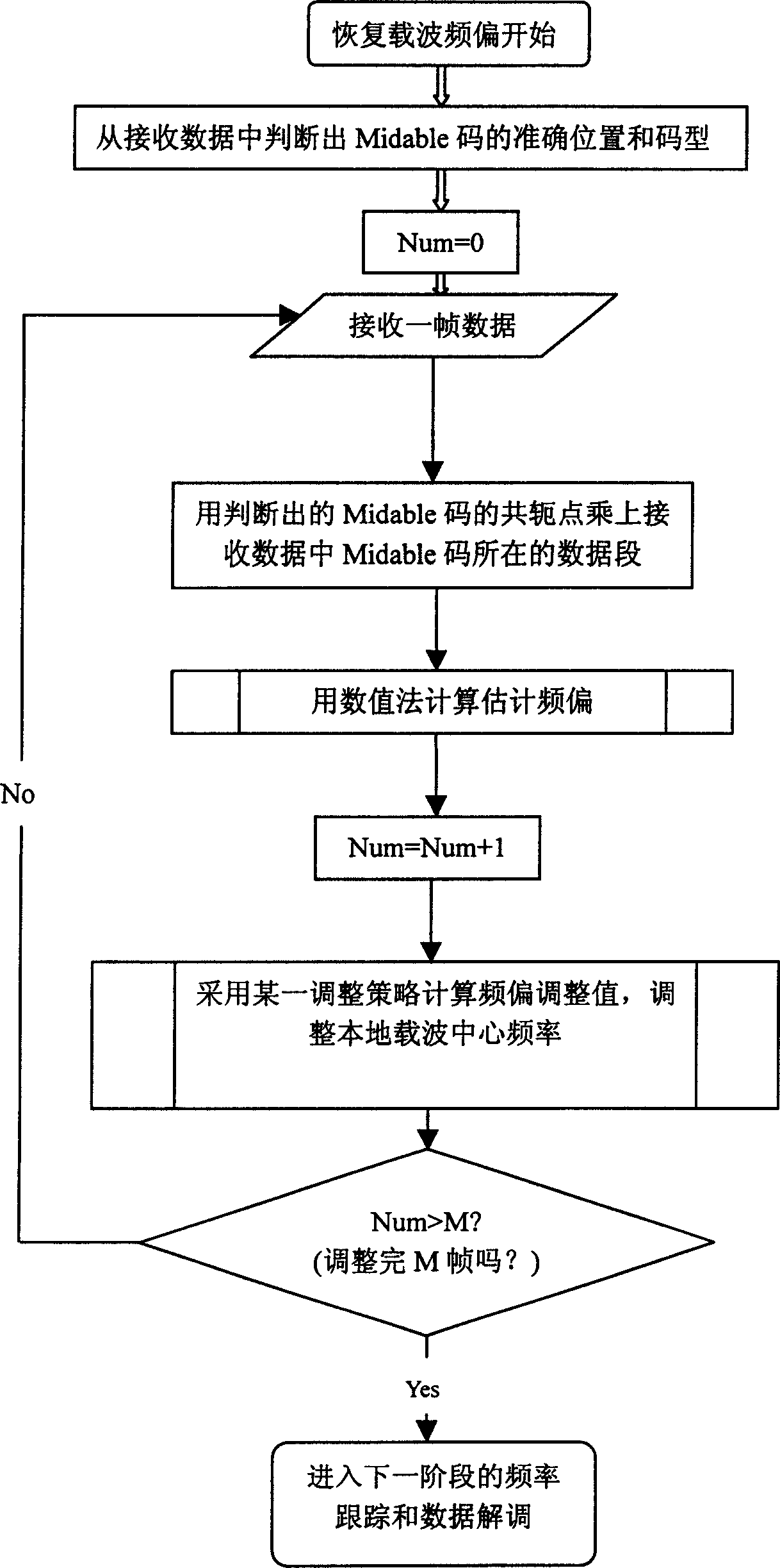 Automatic frequency control method