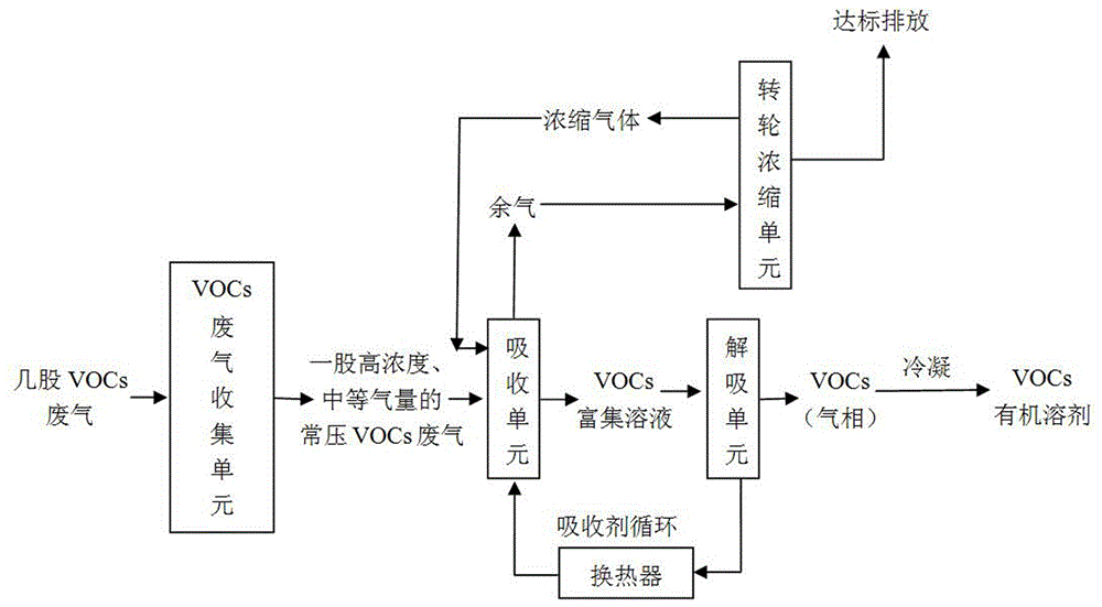 VOCs waste gas treatment method